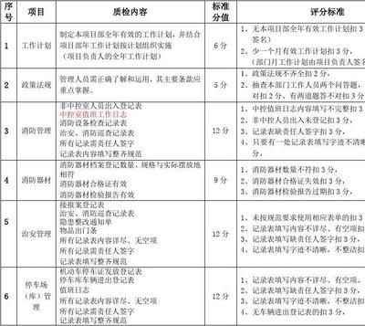 某小區(qū)物業(yè)服務質(zhì)量檢查細則（秩序維護）與物業(yè)服務評估